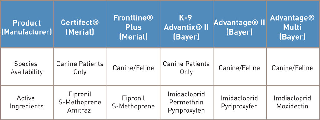 Table 2 - common antiparasitics