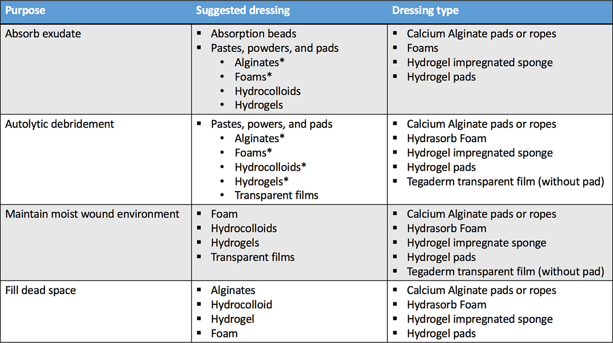 ABC of wound healing: Wound dressings - PubMed Central (PMC)