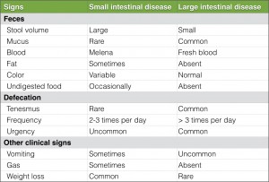 Table - differentiating diarrhea